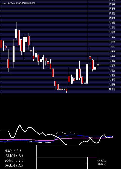weekly chart Evogene
