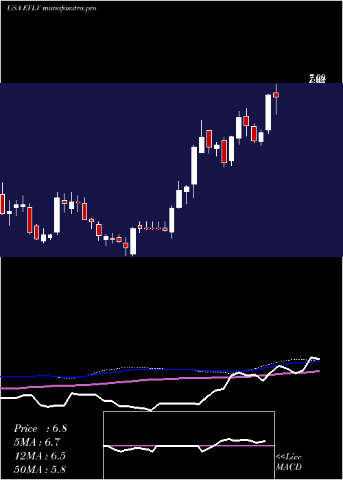  weekly chart EvineLive