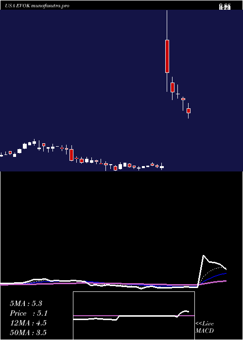 Daily chart EvokePharma