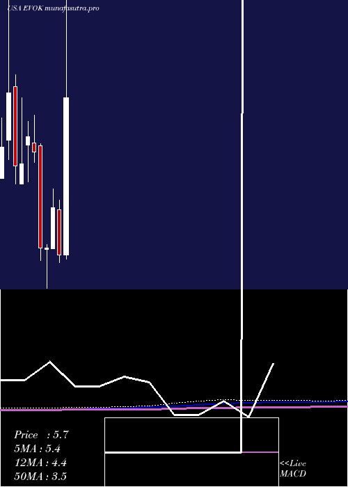 monthly chart EvokePharma