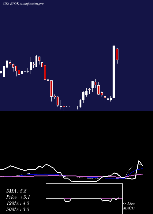 weekly chart EvokePharma