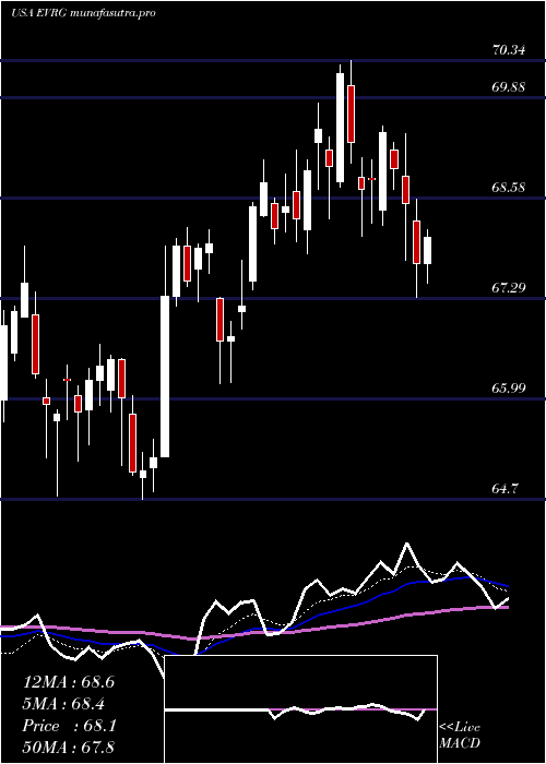 Daily chart EvergyInc