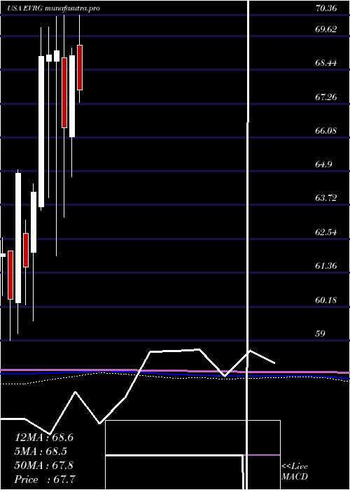 monthly chart EvergyInc