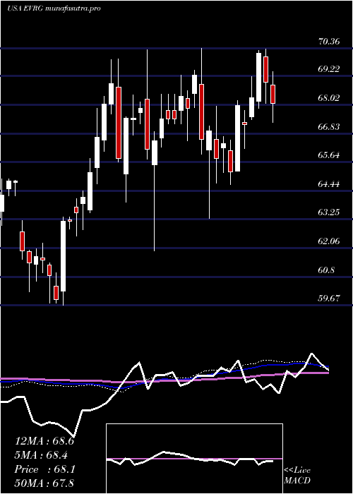 weekly chart EvergyInc