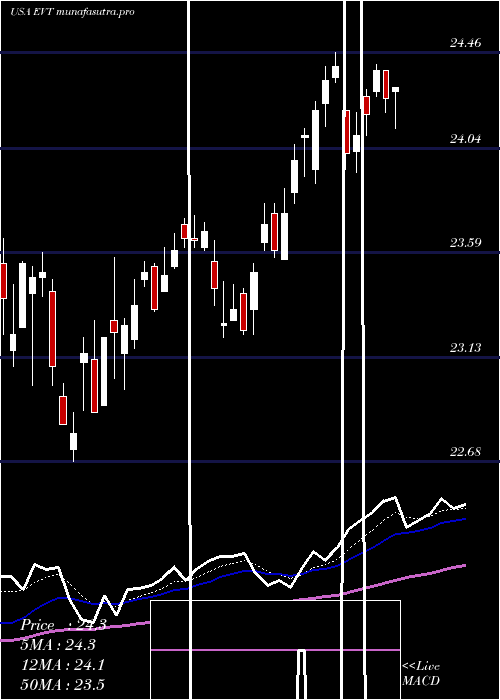 Daily chart EatonVance