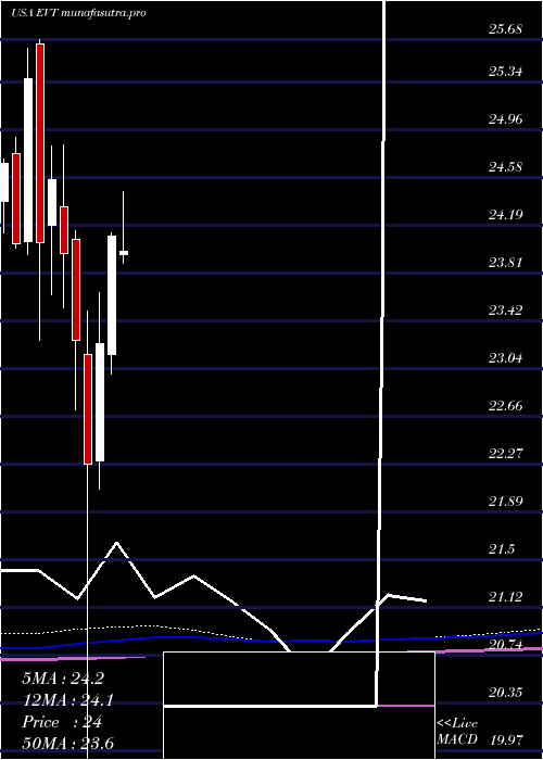 monthly chart EatonVance