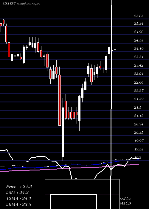 weekly chart EatonVance