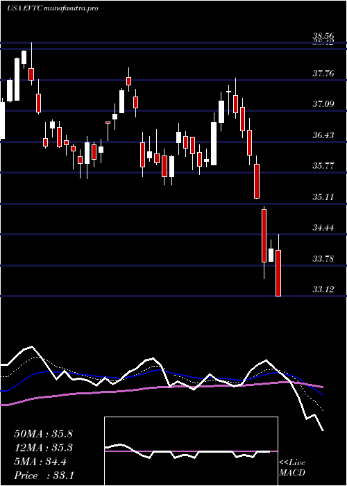Daily chart EvertecInc