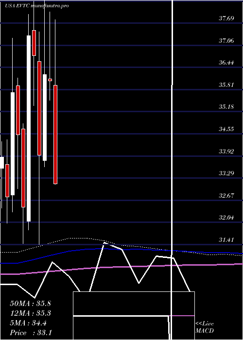 monthly chart EvertecInc