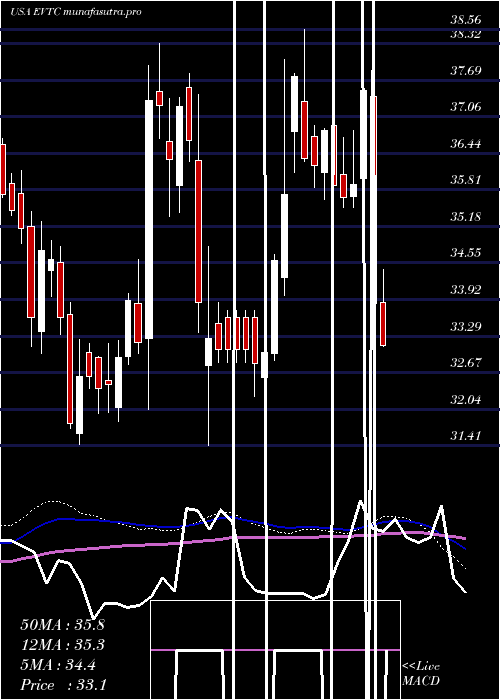 weekly chart EvertecInc