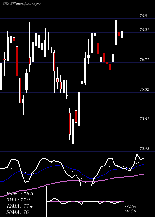 Daily chart EdwardsLifesciences