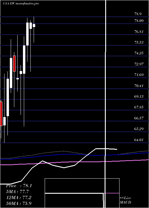 monthly chart EdwardsLifesciences