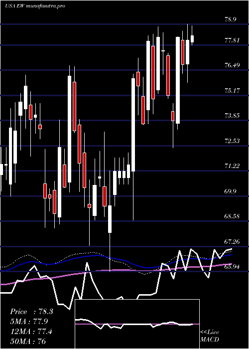 weekly chart EdwardsLifesciences