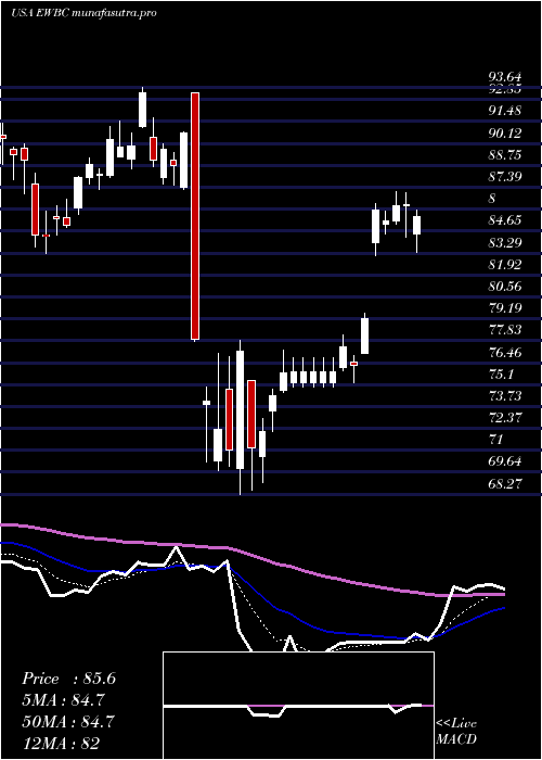  Daily chart EastWest