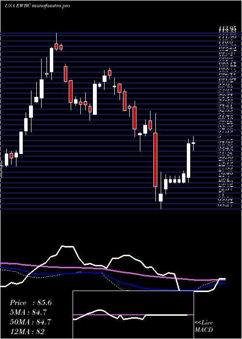  weekly chart EastWest