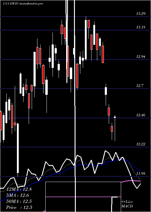 Daily chart IsharesMsci