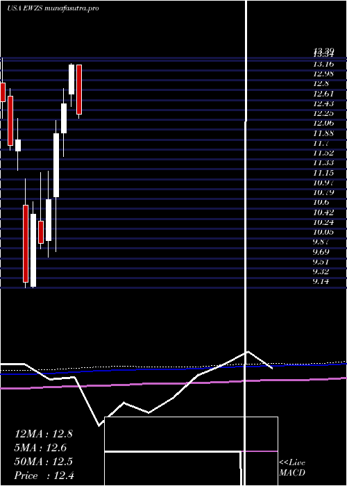 monthly chart IsharesMsci