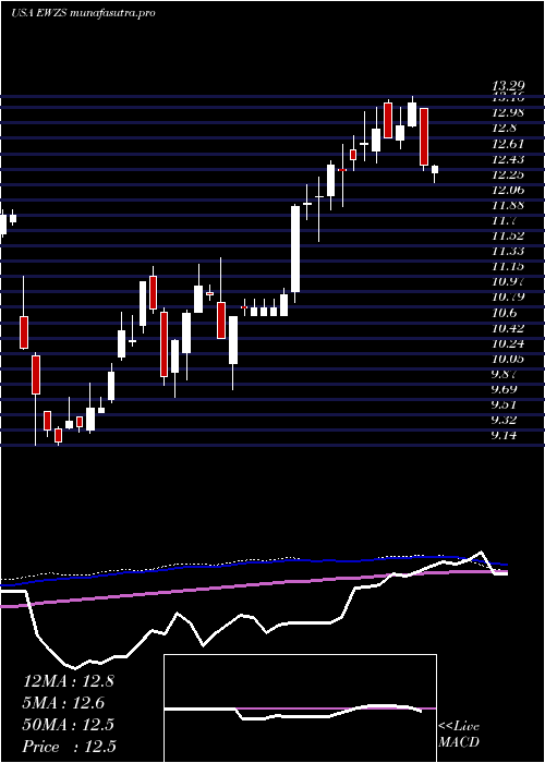 weekly chart IsharesMsci