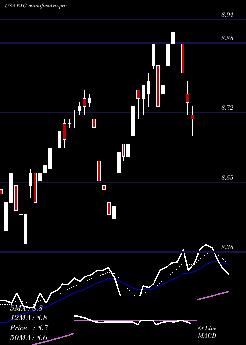 Daily chart EatonVance