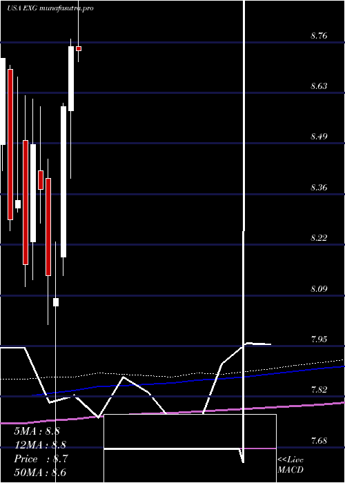 monthly chart EatonVance