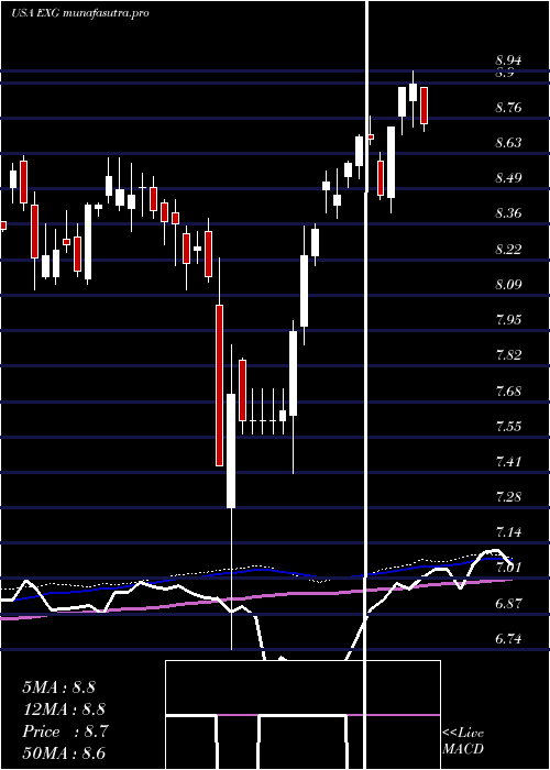 weekly chart EatonVance
