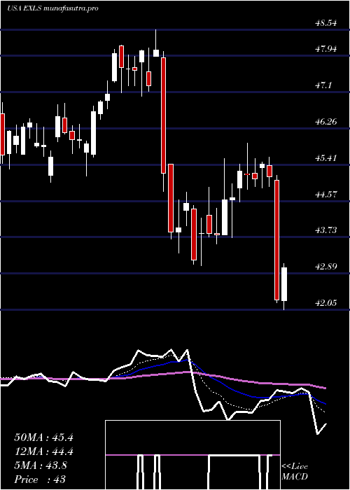 Daily chart ExlserviceHoldings