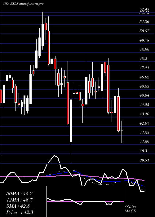 weekly chart ExlserviceHoldings