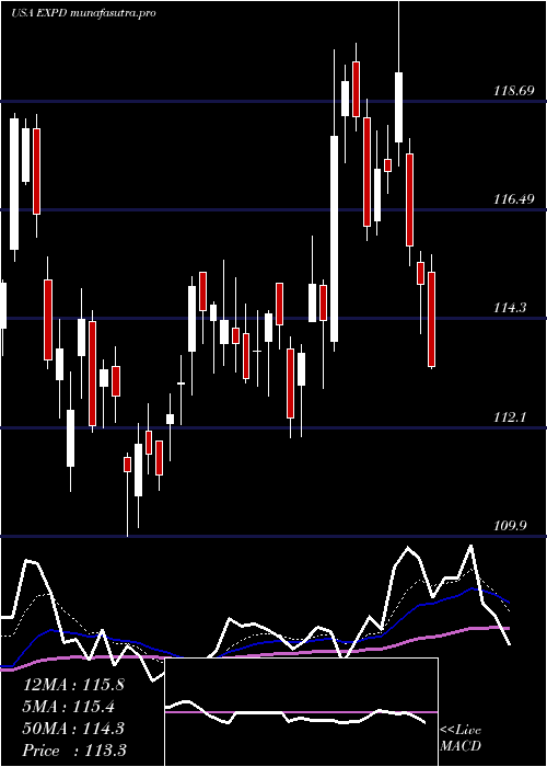 Daily chart ExpeditorsInternational