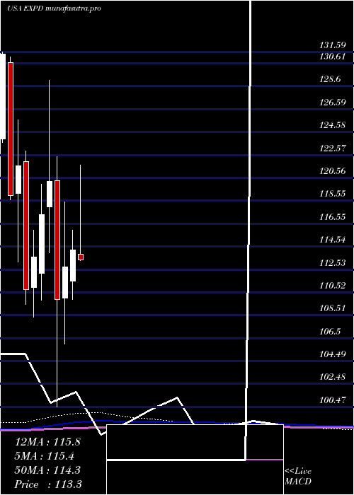 monthly chart ExpeditorsInternational