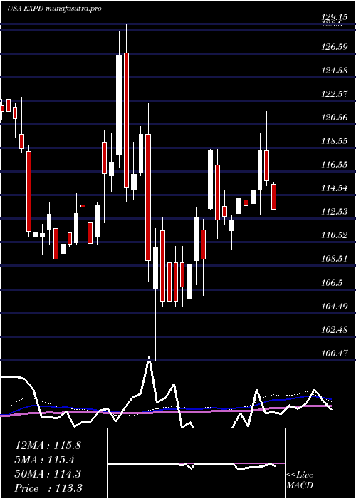 weekly chart ExpeditorsInternational