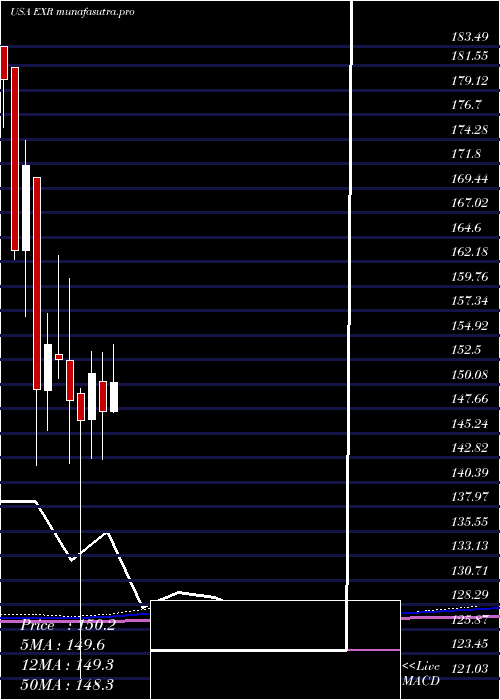 monthly chart ExtraSpace