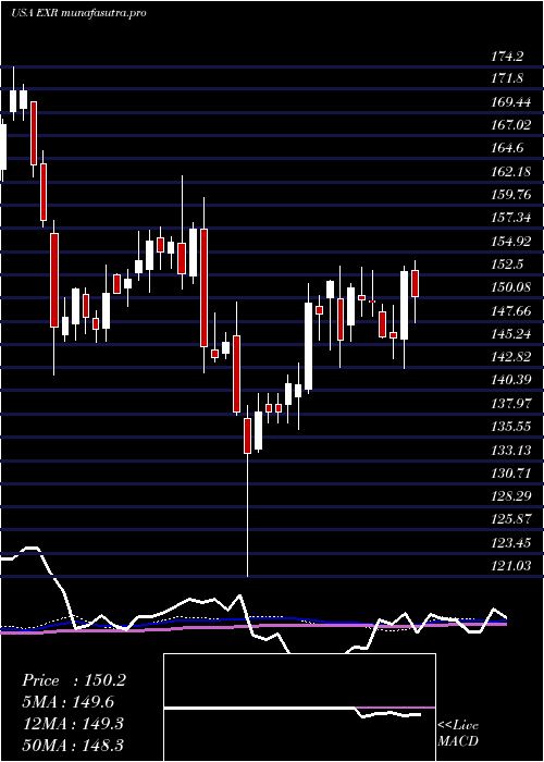 weekly chart ExtraSpace