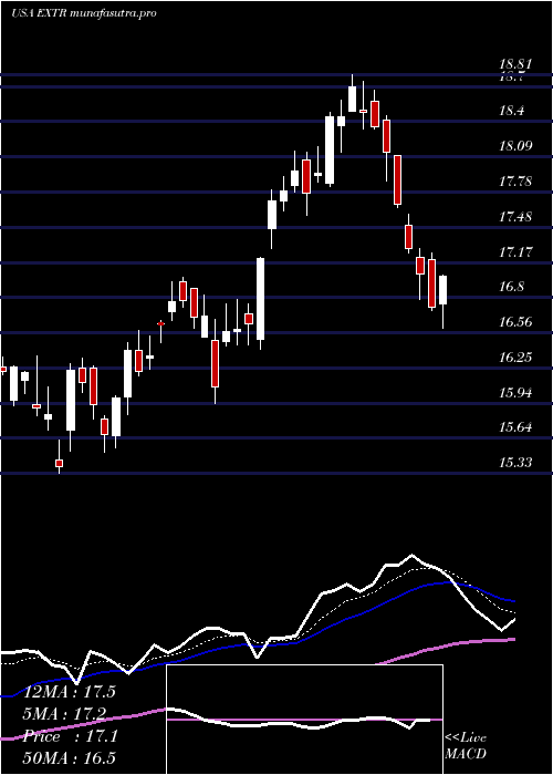 Daily chart ExtremeNetworks