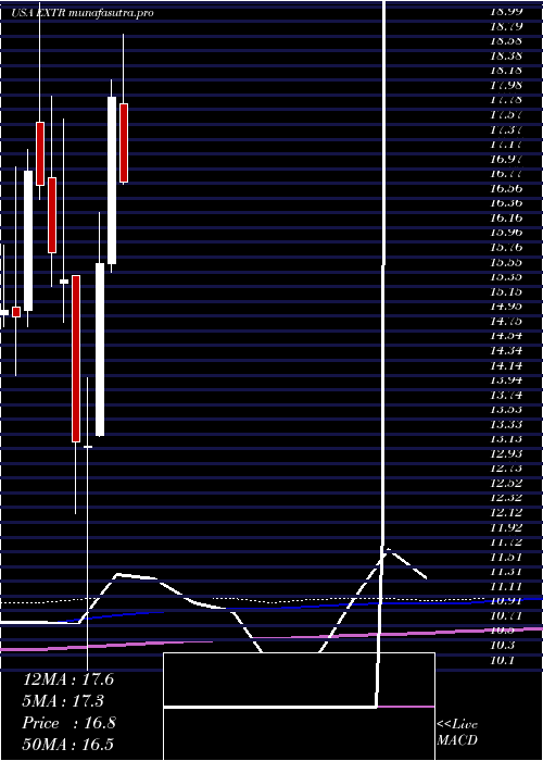 monthly chart ExtremeNetworks