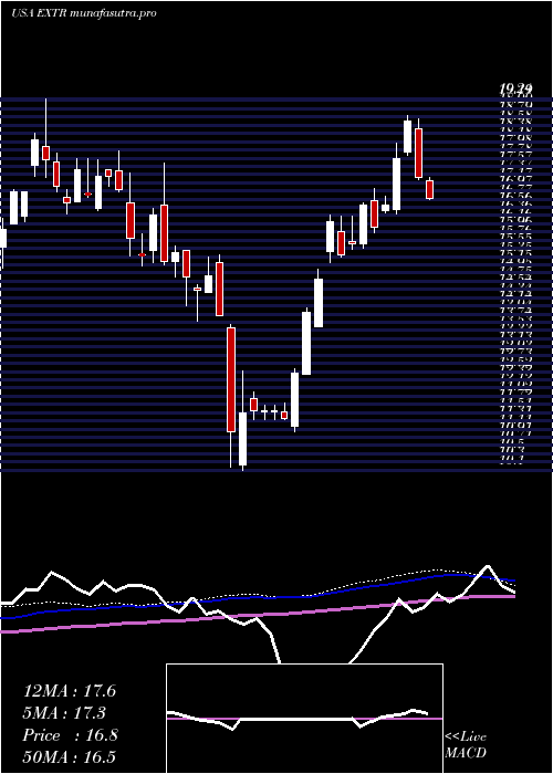weekly chart ExtremeNetworks