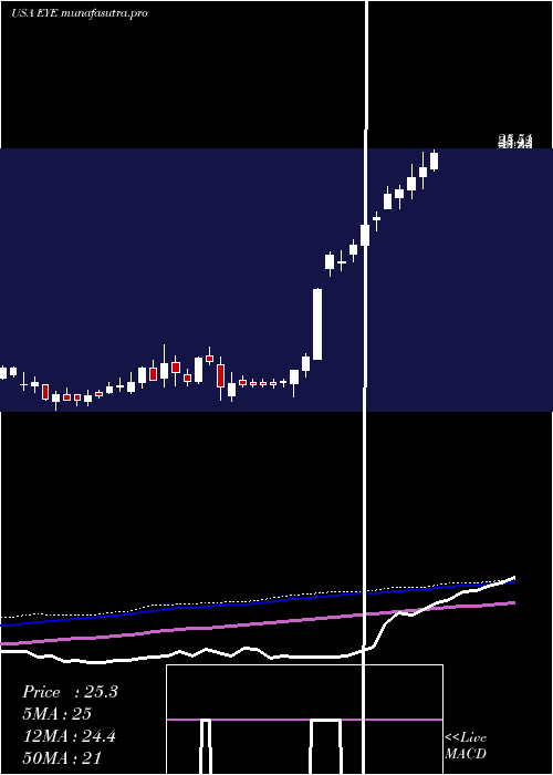 weekly chart NationalVision