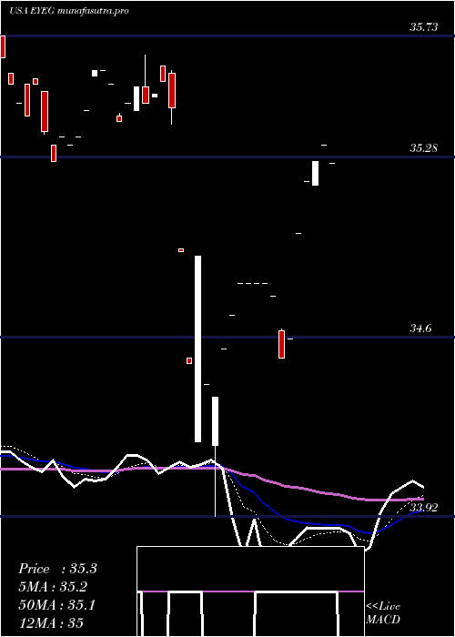  Daily chart EyegatePharmaceuticals