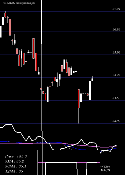  weekly chart EyegatePharmaceuticals
