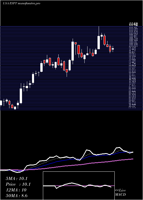 Daily chart EyepointPharmaceuticals