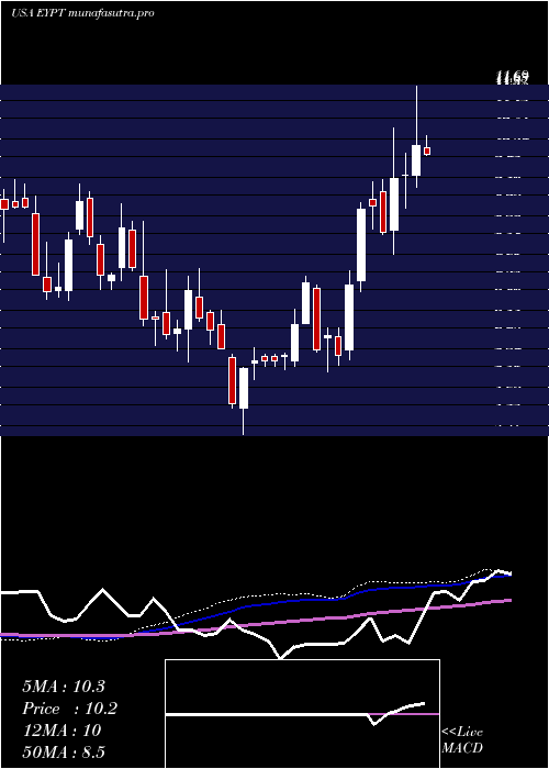 weekly chart EyepointPharmaceuticals