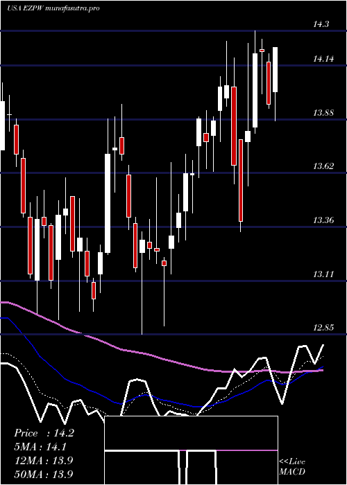 Daily chart EzcorpInc