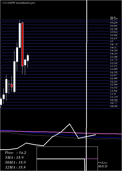 monthly chart EzcorpInc