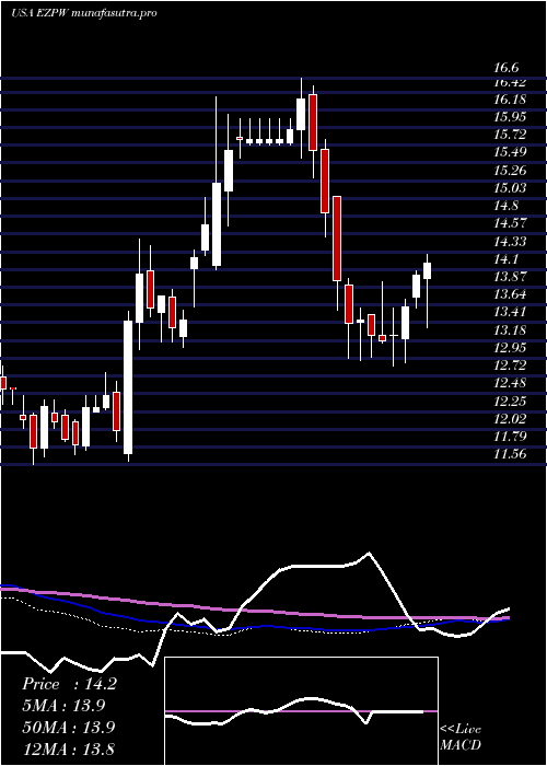 weekly chart EzcorpInc