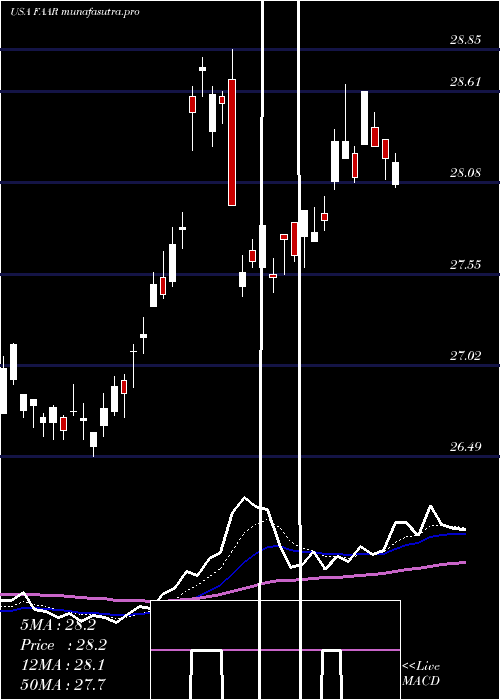 Daily chart FirstTrust