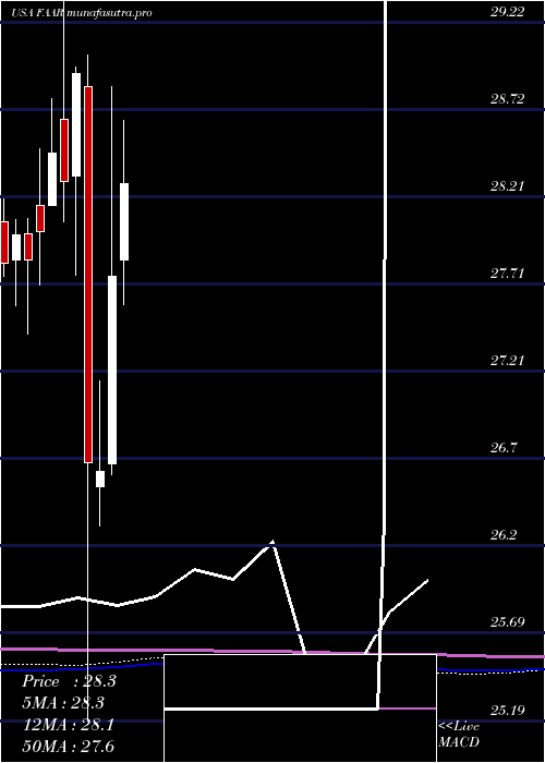 monthly chart FirstTrust