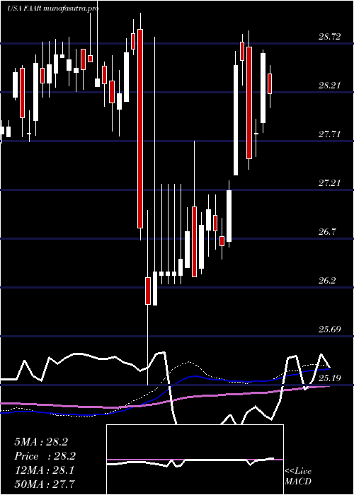 weekly chart FirstTrust