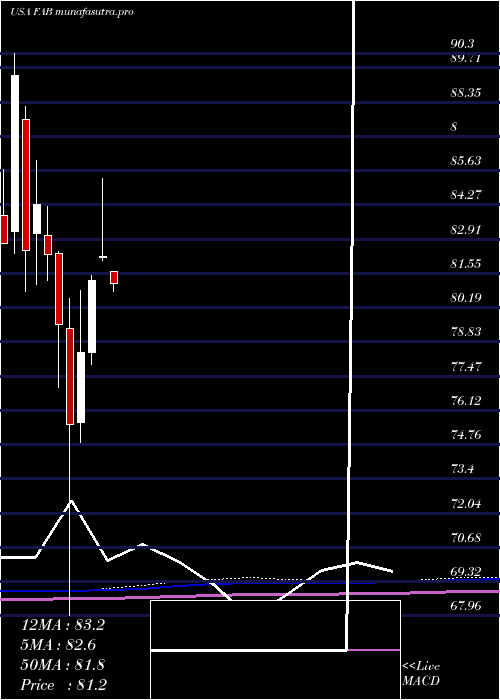  monthly chart FirstTrust