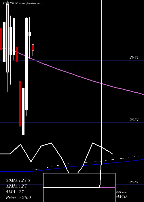  monthly chart IsharesFallen