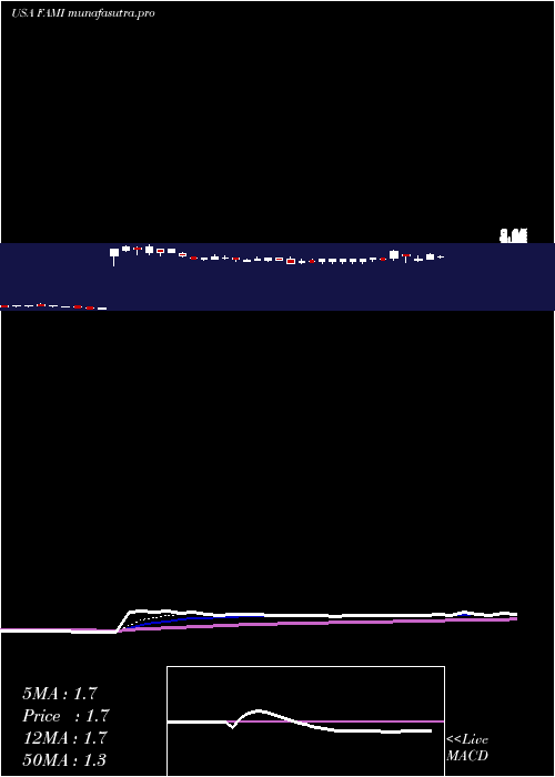  Daily chart FarmmiInc