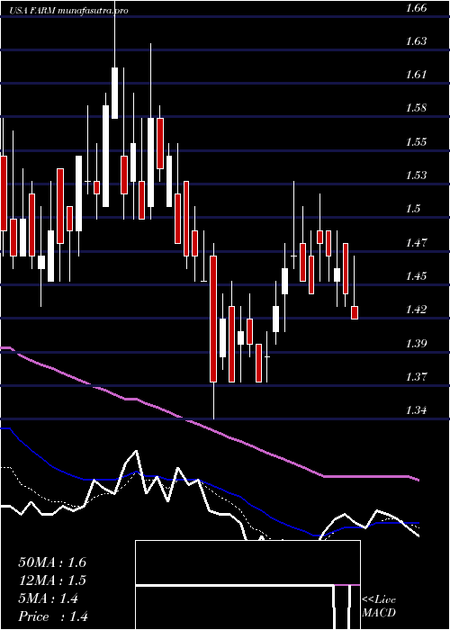 Daily chart FarmerBrothers